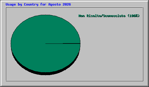 Usage by Country for Agosto 2026