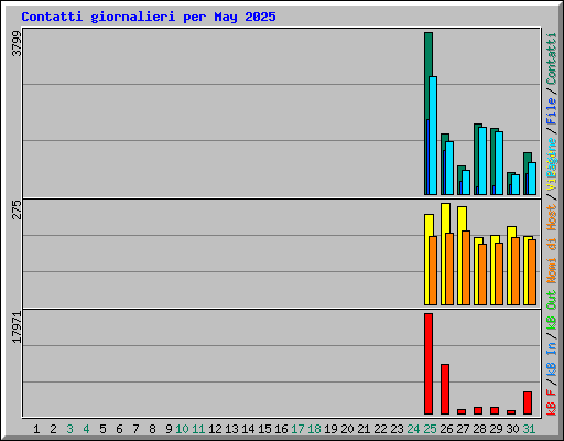 Contatti giornalieri per May 2025