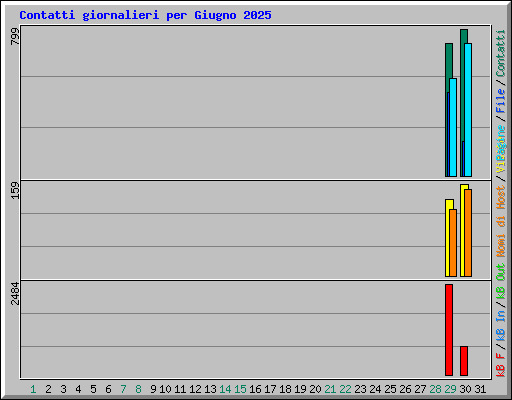 Contatti giornalieri per Giugno 2025