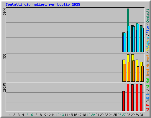Contatti giornalieri per Luglio 2025