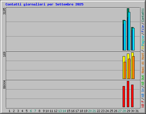 Contatti giornalieri per Settembre 2025