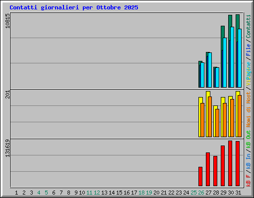 Contatti giornalieri per Ottobre 2025