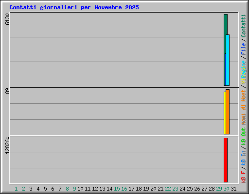 Contatti giornalieri per Novembre 2025