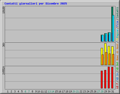 Contatti giornalieri per Dicembre 2025