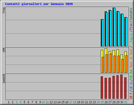 Contatti giornalieri per Gennaio 2026