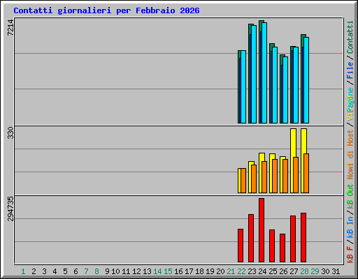 Contatti giornalieri per Febbraio 2026