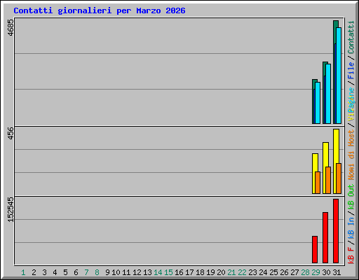Contatti giornalieri per Marzo 2026