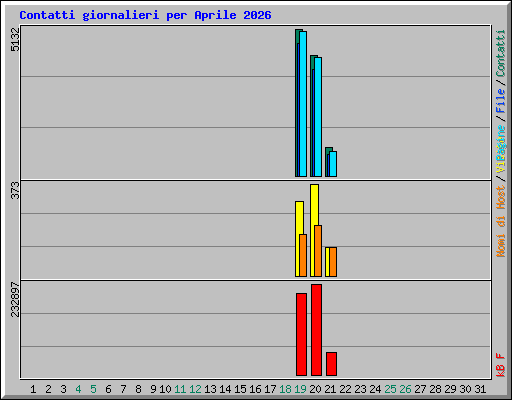 Contatti giornalieri per Aprile 2026
