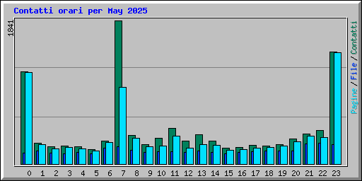 Contatti orari per May 2025