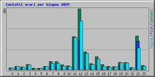 Contatti orari per Giugno 2025