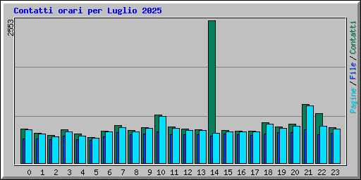 Contatti orari per Luglio 2025