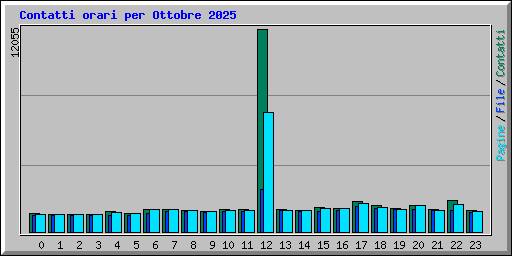 Contatti orari per Ottobre 2025
