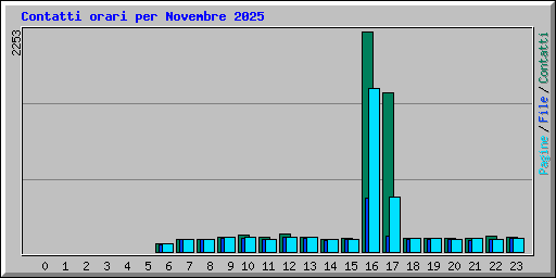 Contatti orari per Novembre 2025