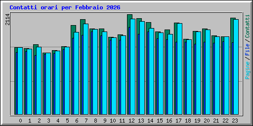 Contatti orari per Febbraio 2026
