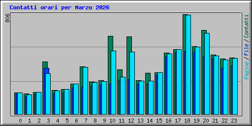 Contatti orari per Marzo 2026