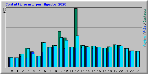 Contatti orari per Agosto 2026