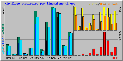 Riepilogo statistico per finanziamentinews